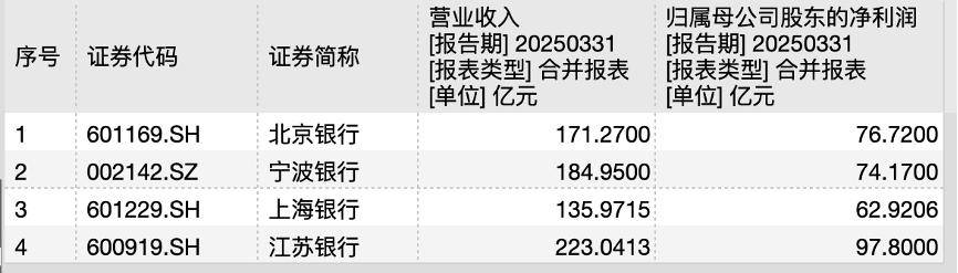 名；从营收规模来看，江苏银行、宁波银行、北京银行位居a股城商行top3。净息差是银行利息收入与利息支