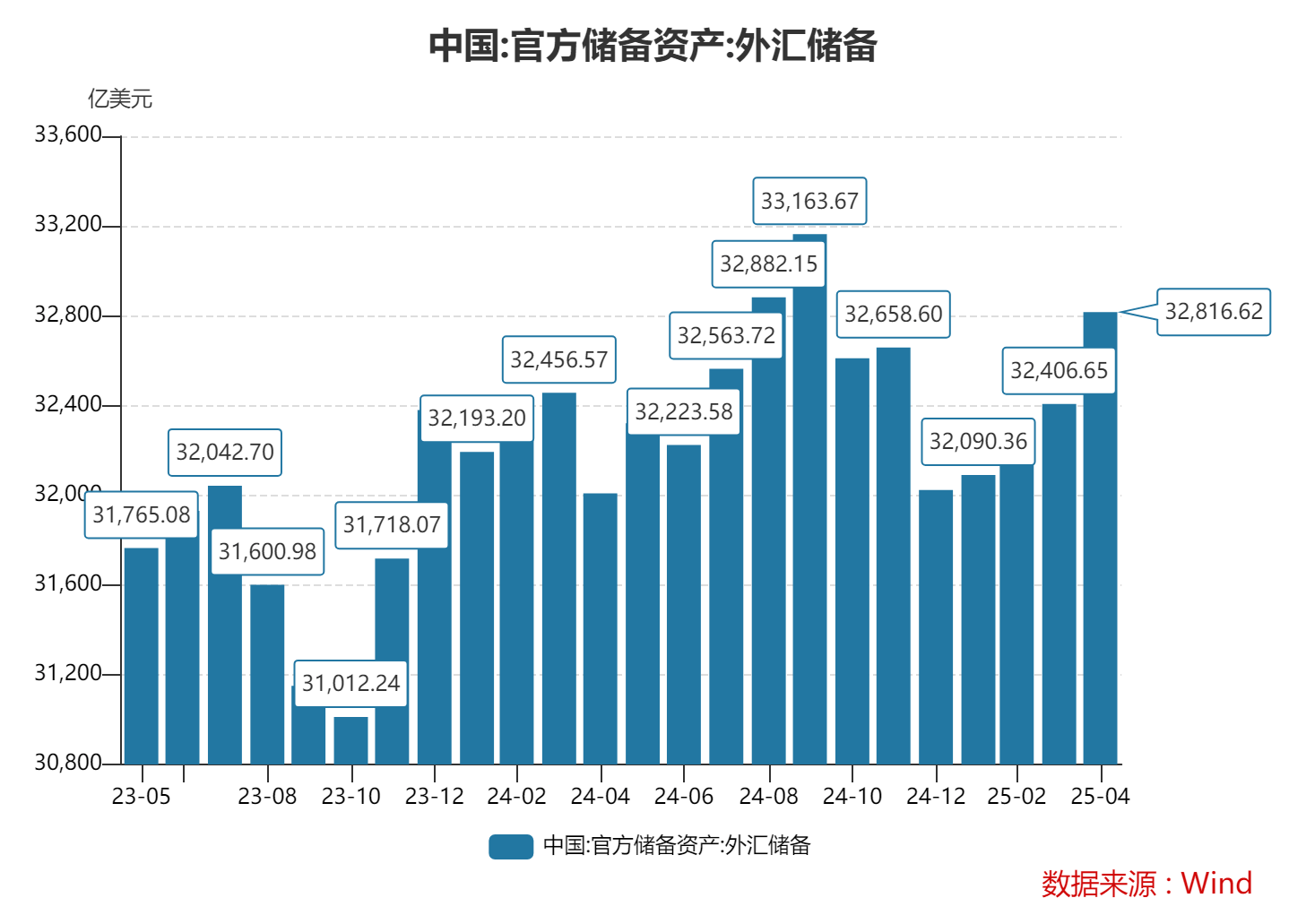 到4月底，外汇储备的规模增加了每月的月份，而