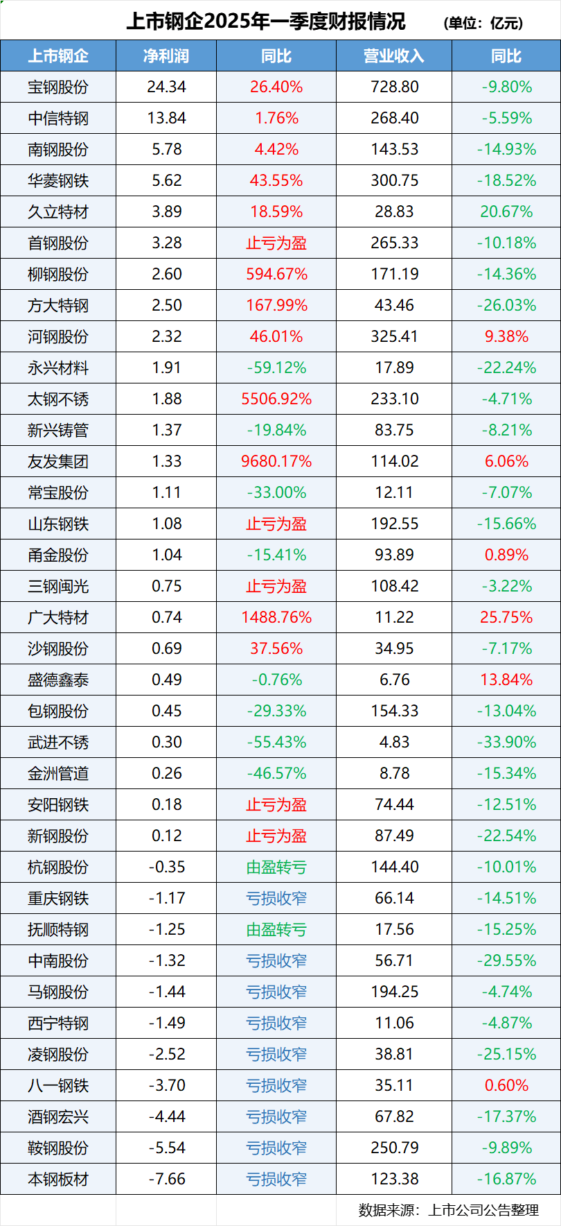 钢企业绩冰火两重天，谁在闷声发大财？