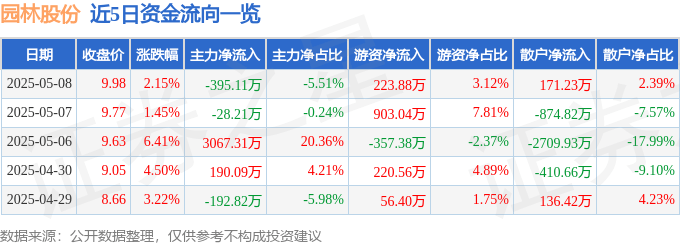 欧博体育入口股票行情快报：园林股份（605303）5月8日主力资金净卖出39511万元(图1)