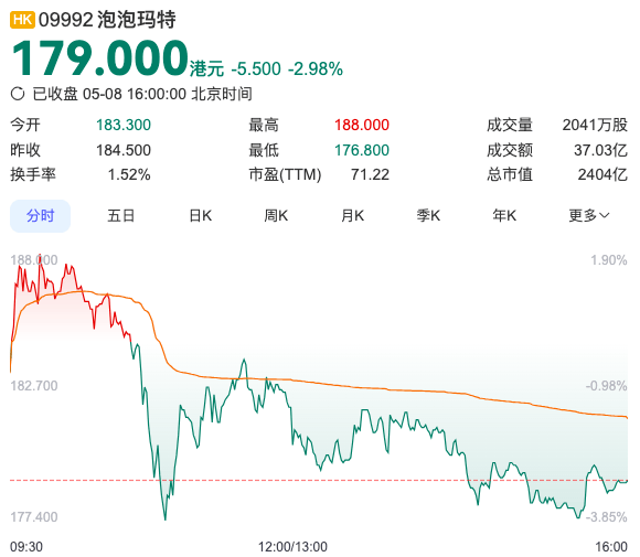 泡泡玛特股东减持引股价波动