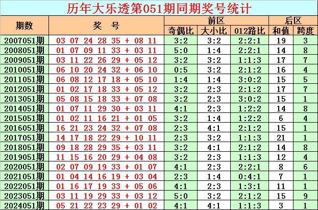 彩鱼大乐透第25051期分析：后区独胆参考06乐鱼体育-LEYU乐鱼体育官方网站-LEYU SPORTS