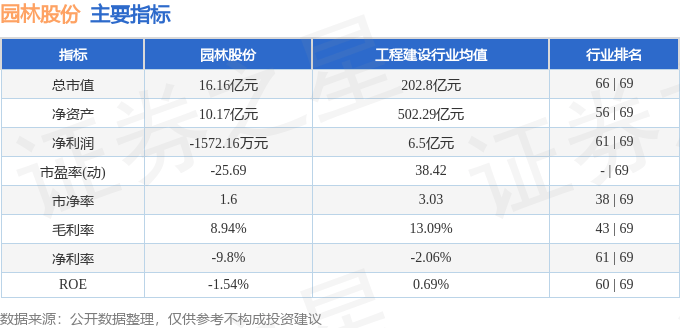 欧博体育app股票行情快报：园林股份（605303）5月12日主力资金净卖出28444万元(图2)