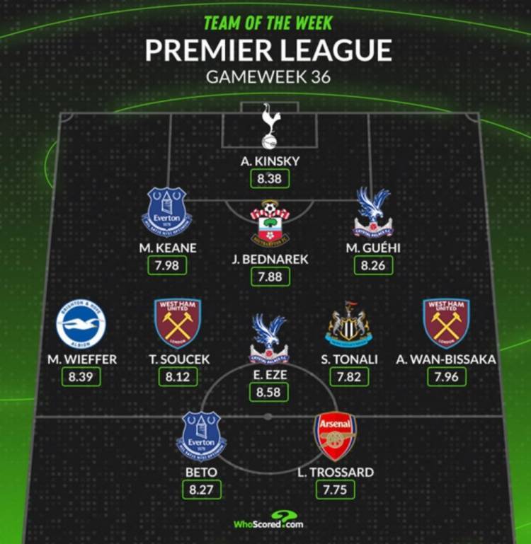 Whoscored本轮英超最佳阵：特罗萨德领衔，托纳利、万-比萨卡在列