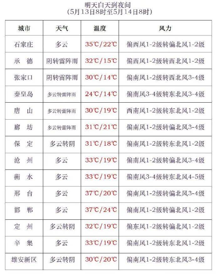 廊坊大城县天气预报预报