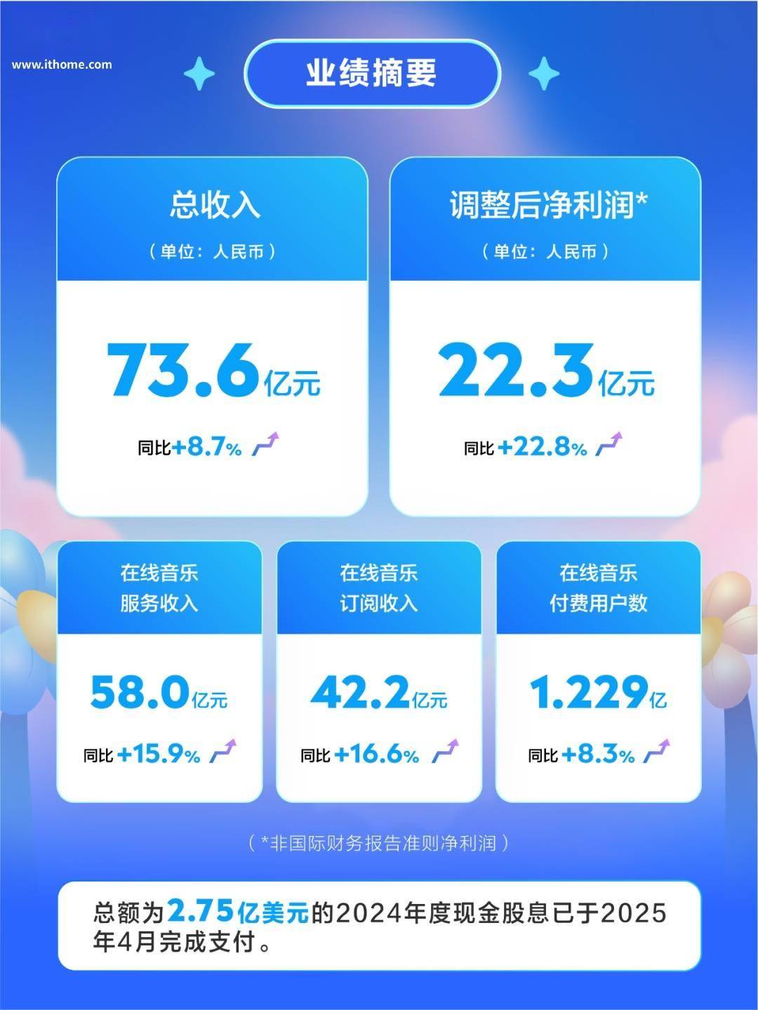 腾讯音乐2025年一季度总收入73.6亿元，同比增长8.7%