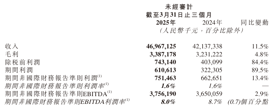 京东物流2025年Q1营收469.67亿，净利增长13.4%