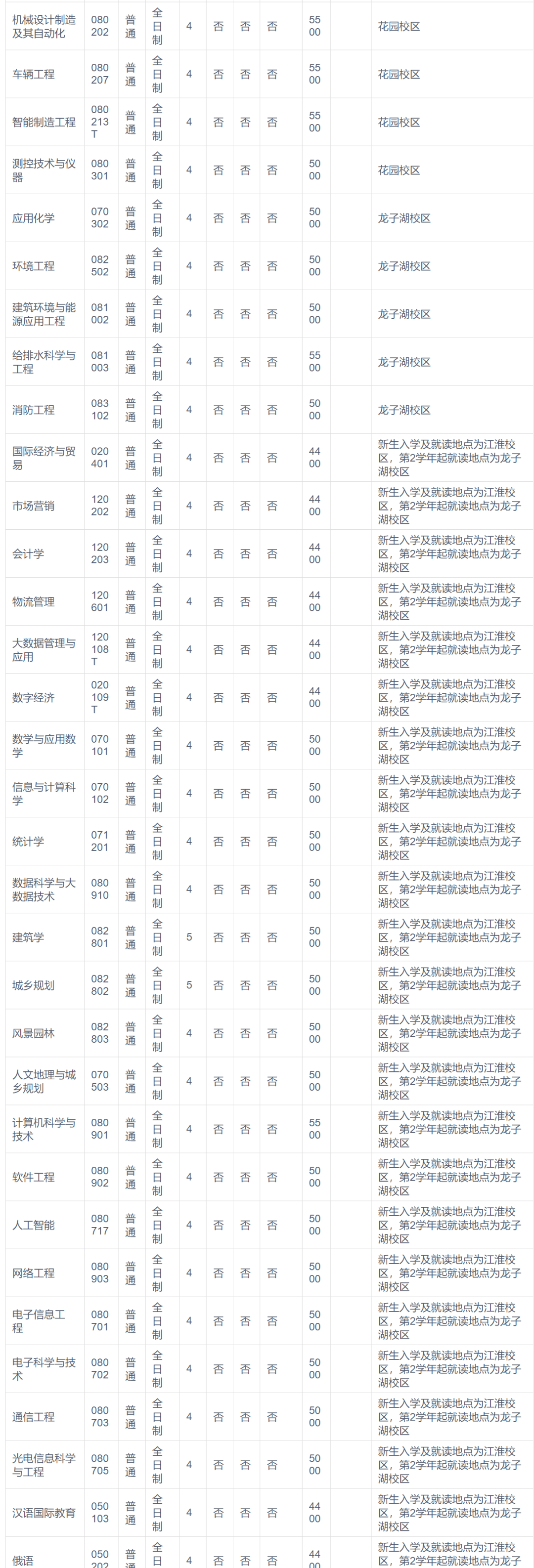 本科院校招生章程汇总