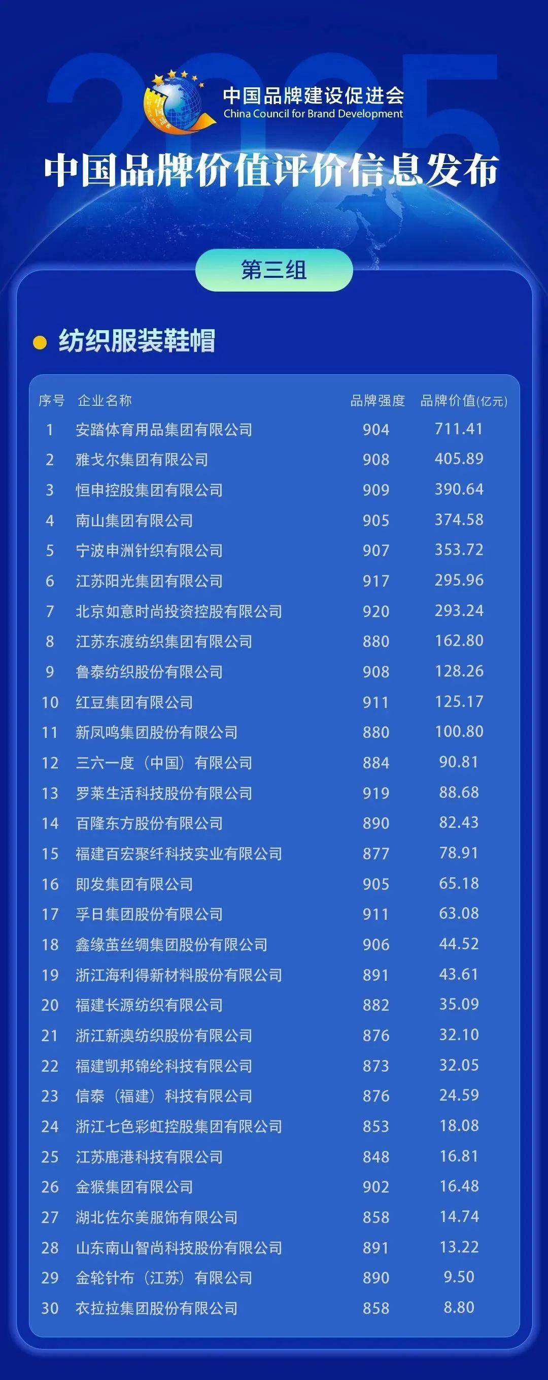 聚焦｜2025中国品牌价值评价发布，30家纺织服装企业上榜