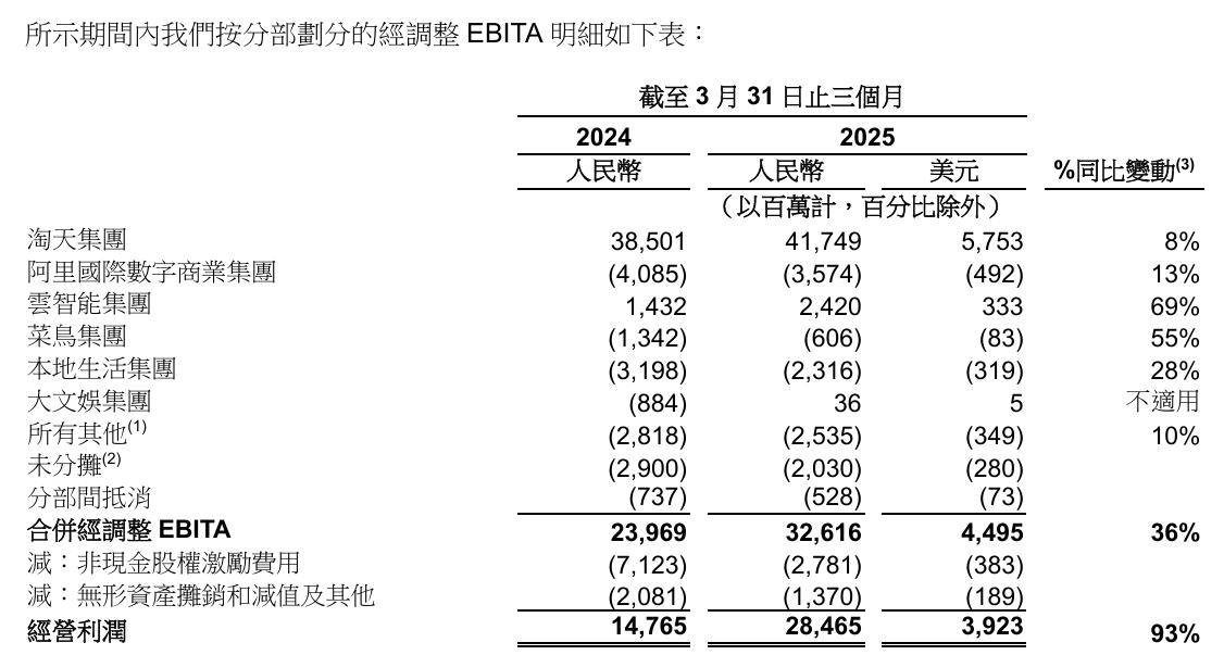 阿里大文娱亏损多年后终于盈利，2025 年 Q1 优酷经营业绩改善