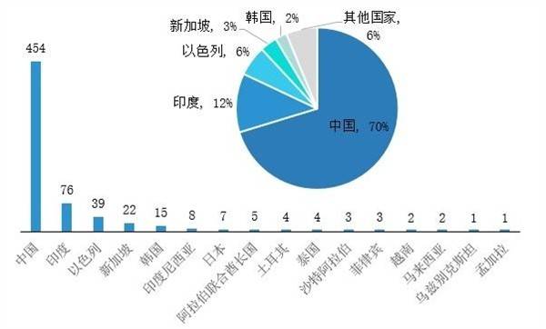 中国独角兽领跑亚洲