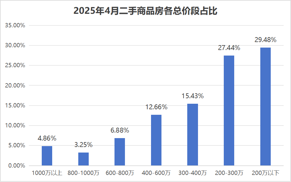 同比涨三成，2.35万套二手房成交明细出炉