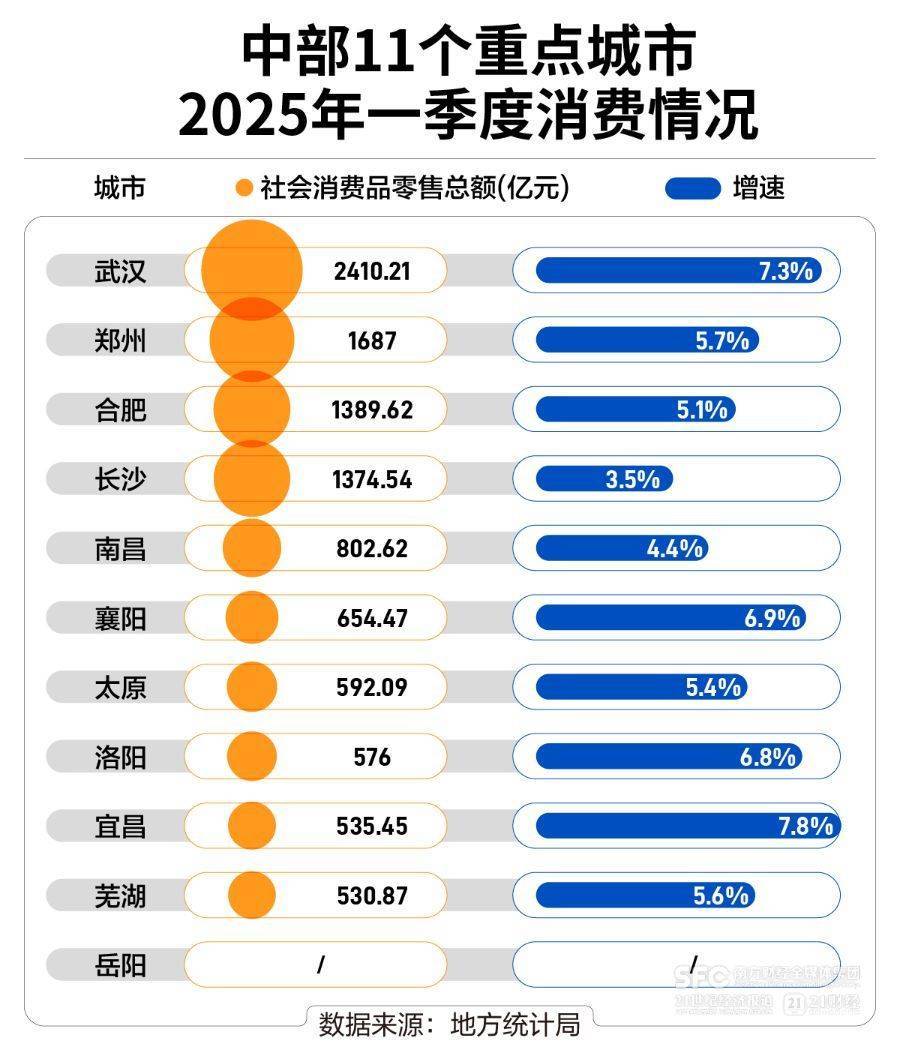 武汉领跑，老牌长沙落后，中部11城“花钱能力”大起底
