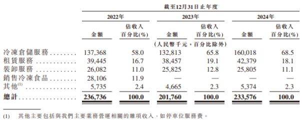 红星冷链清仓式分红三年高达2亿：毛利率剧烈波动，偿债能力偏弱