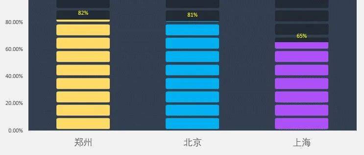 你做的柱形图太丑了，这才是最美Excel百分比完成图！_柱子_系列_颜色