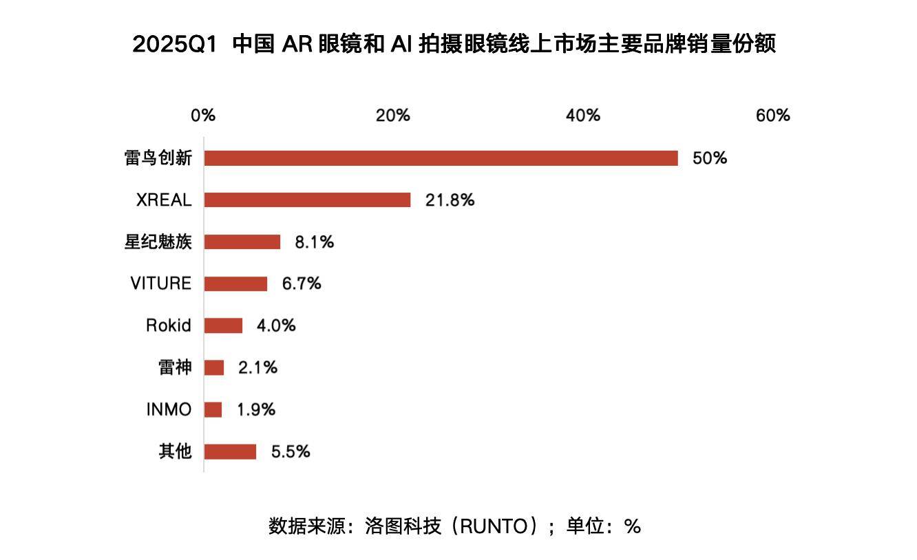 雷鸟创新占据 AR 眼镜市场50%份额，新品X3 Pro于5月27日正式发布