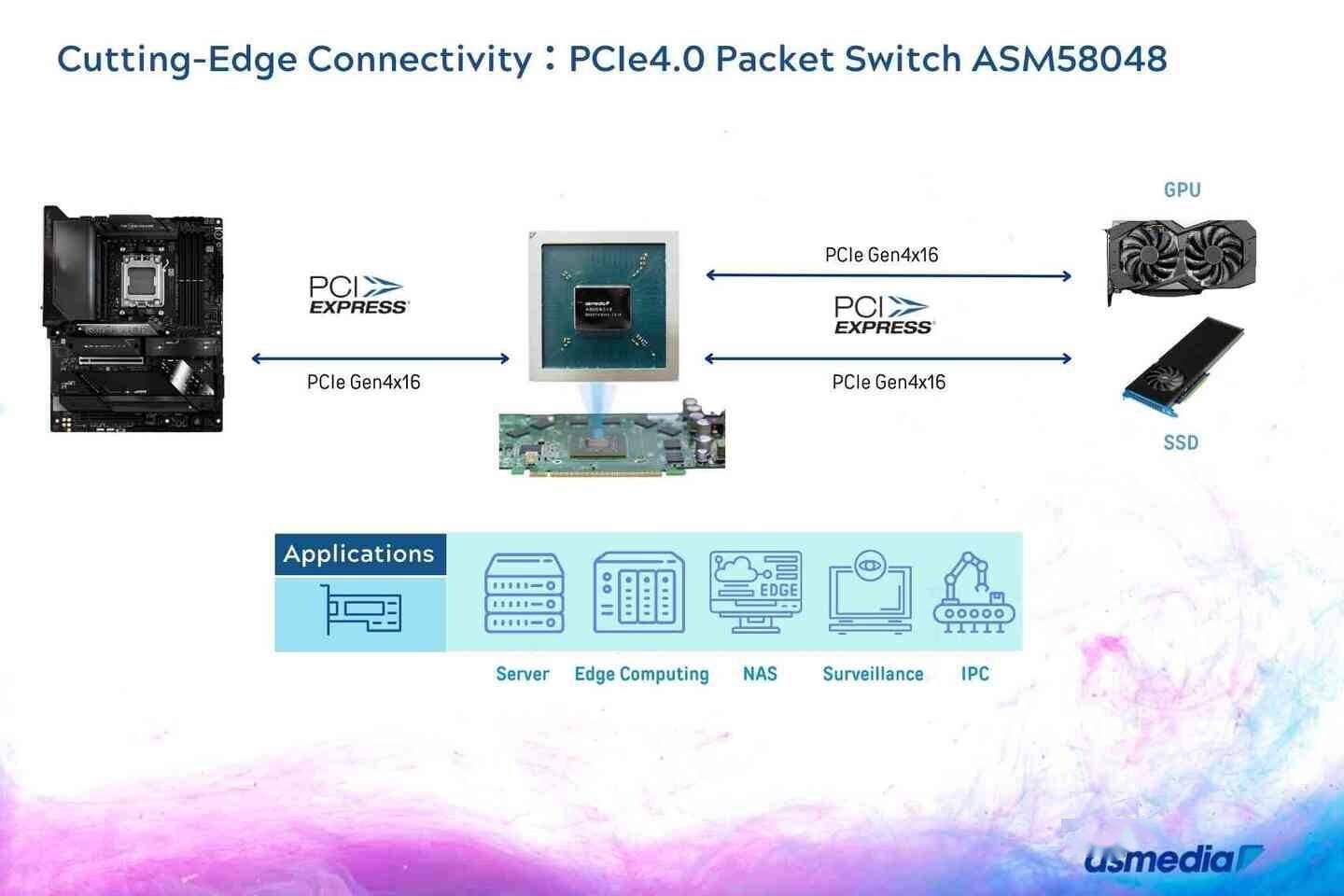祥硕展出 48 通道 PCIe 4.0 交换芯片 ASM58048，有望三季度送样