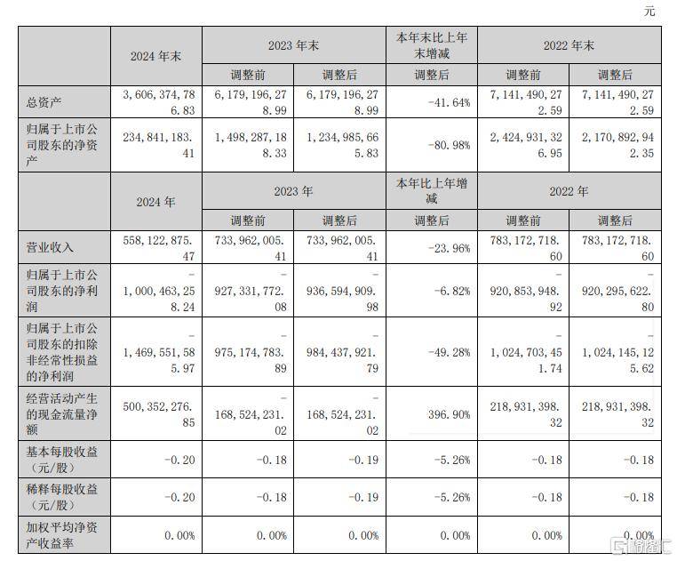 多人违规！知名车企被警示，2024年仅销售14辆车、亏损10亿元