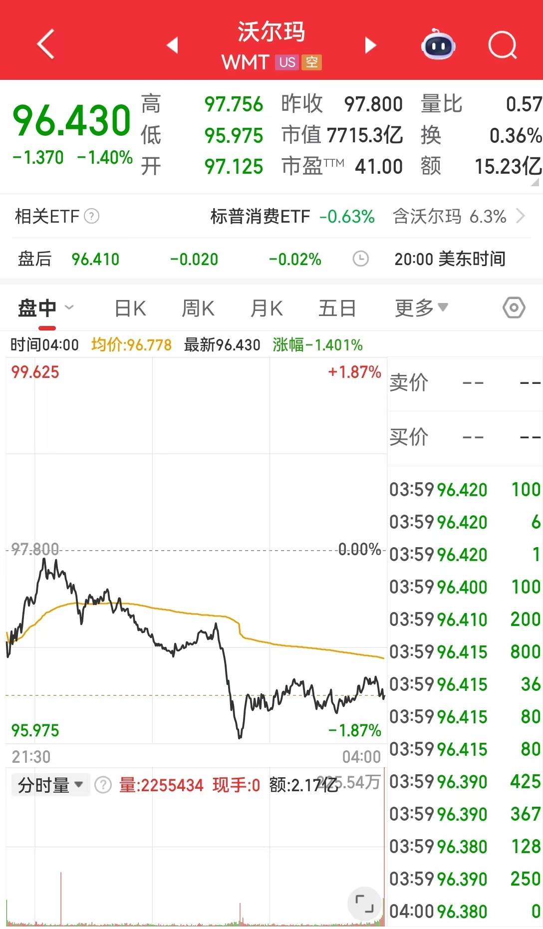 美国零售巨头沃尔玛计划裁员约1500人！什么情况？
