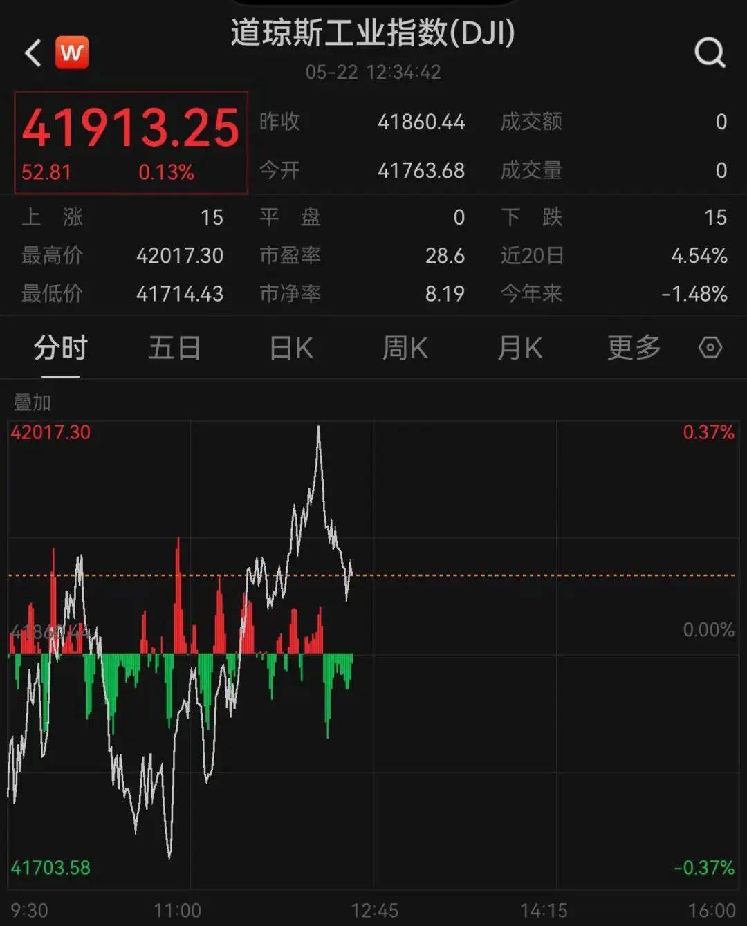 215：214！特朗普税改法案在众议院通过！黄金跳水，国际油价下跌，美股巨震，英伟达“亲儿子”股价再创新高