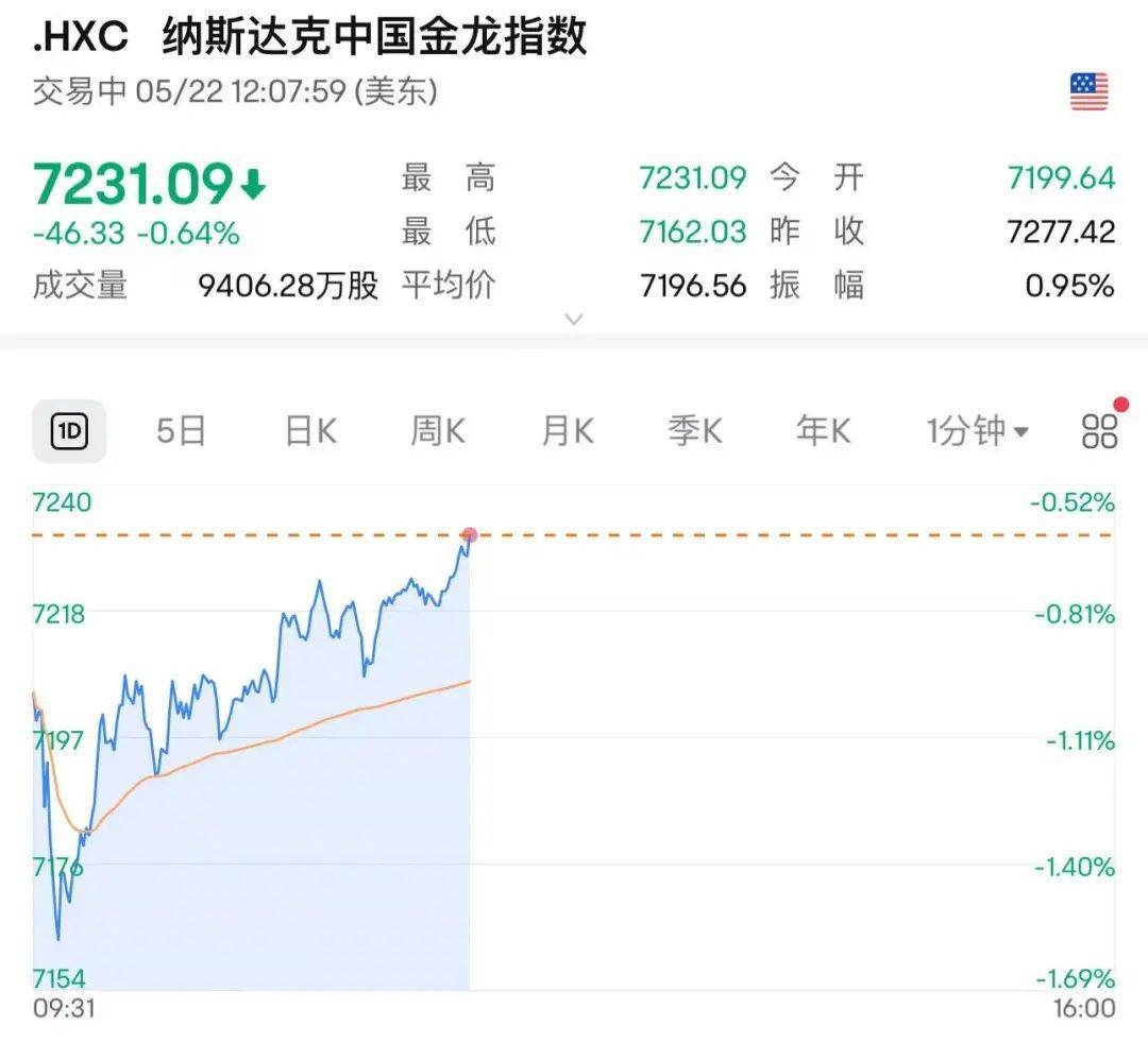 215：214！特朗普税改法案在众议院通过！黄金跳水，国际油价下跌，美股巨震，英伟达“亲儿子”股价再创新高