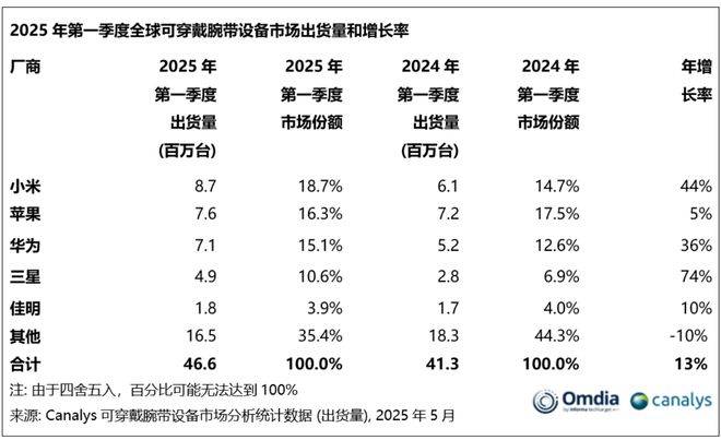 2025年 Q1 全球可穿戴腕带设备市场增长 13%，小米跃居榜首