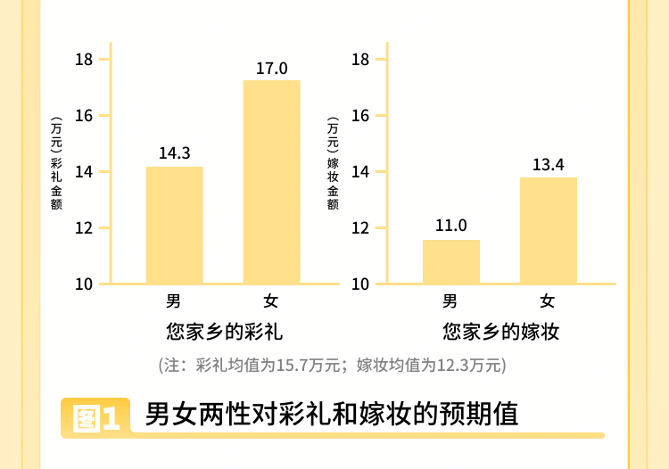 他趣x高校课题组发布《2025年中国青年彩礼研究报告》