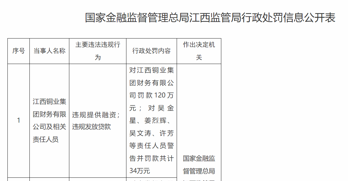 江西铜业集团财务有限公司被罚120万元