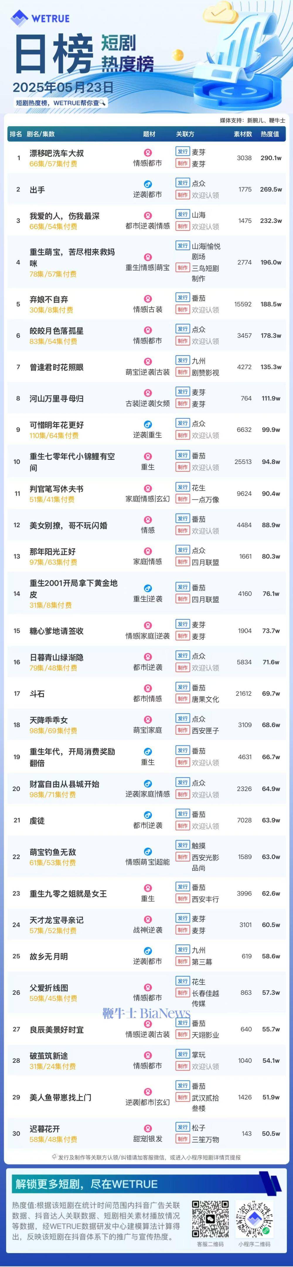 23日短剧热度榜：《漂移吧洗车大叔》第一，大盘热度5561万
