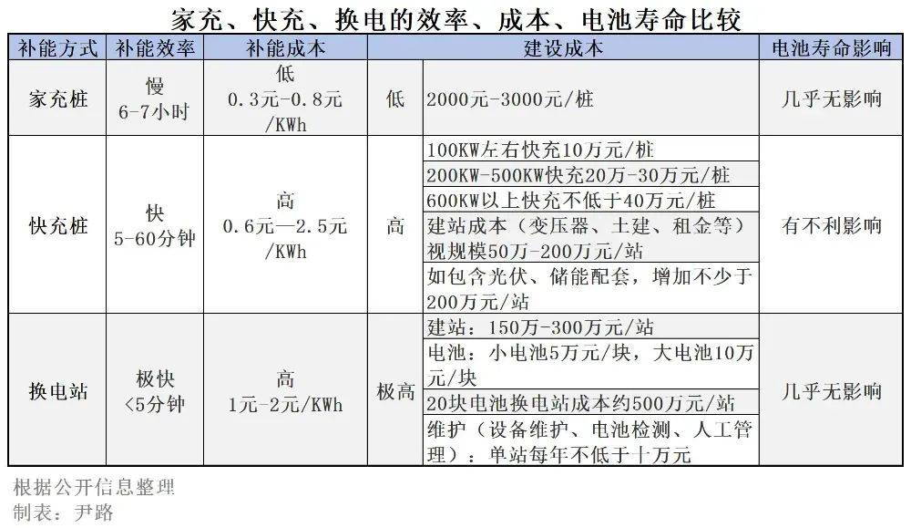 别被忽悠，快充换电各有利弊