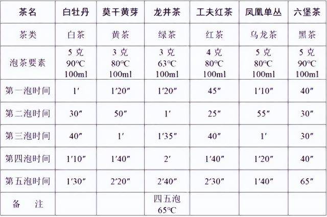 如何用良好的颜色，香气和味道制作优质的茶？