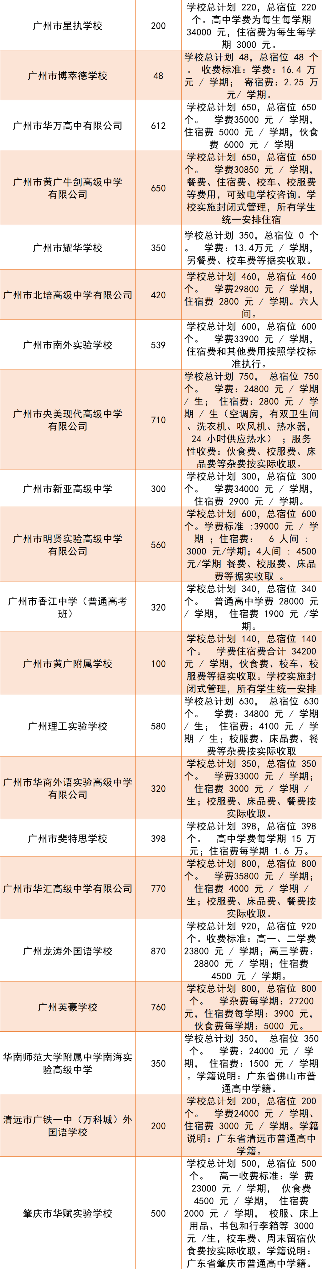 2025广州民办高中招生收费一览表!