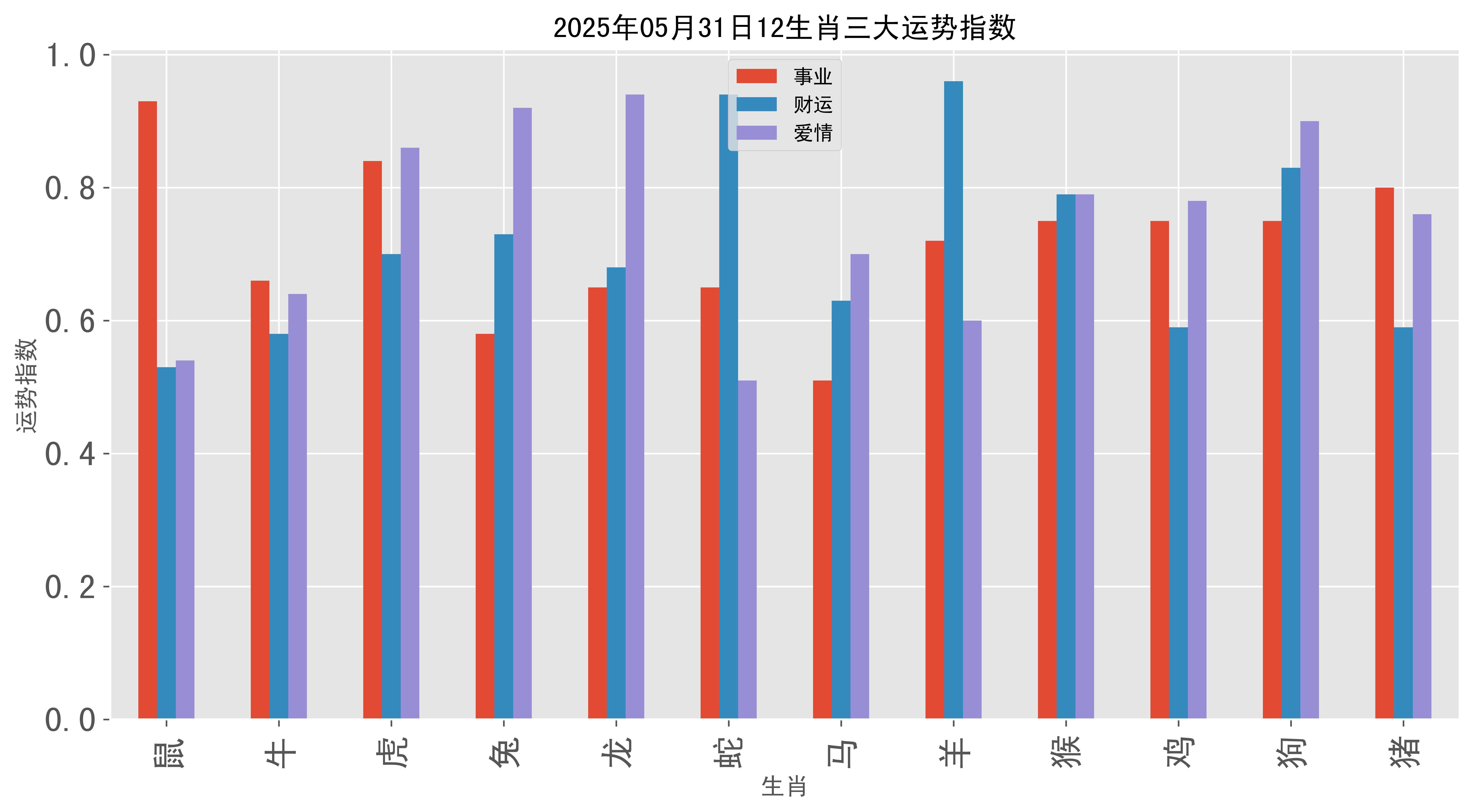 下周生肖运势5月31(2020生肖运势5月3特吉)