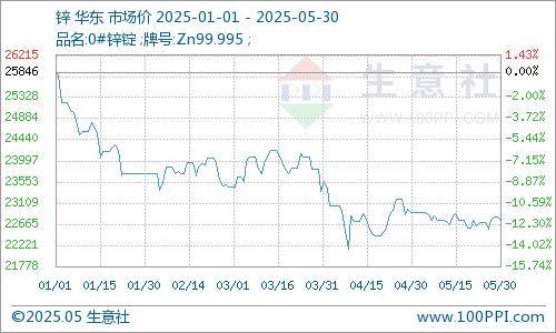 锌价格今年走势图表(锌价格今年走势图表最新)