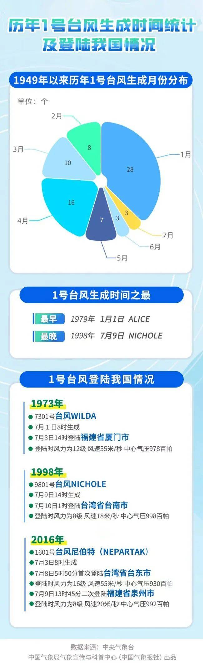 台风集体“迟到”！今年1号台风为何还不来？