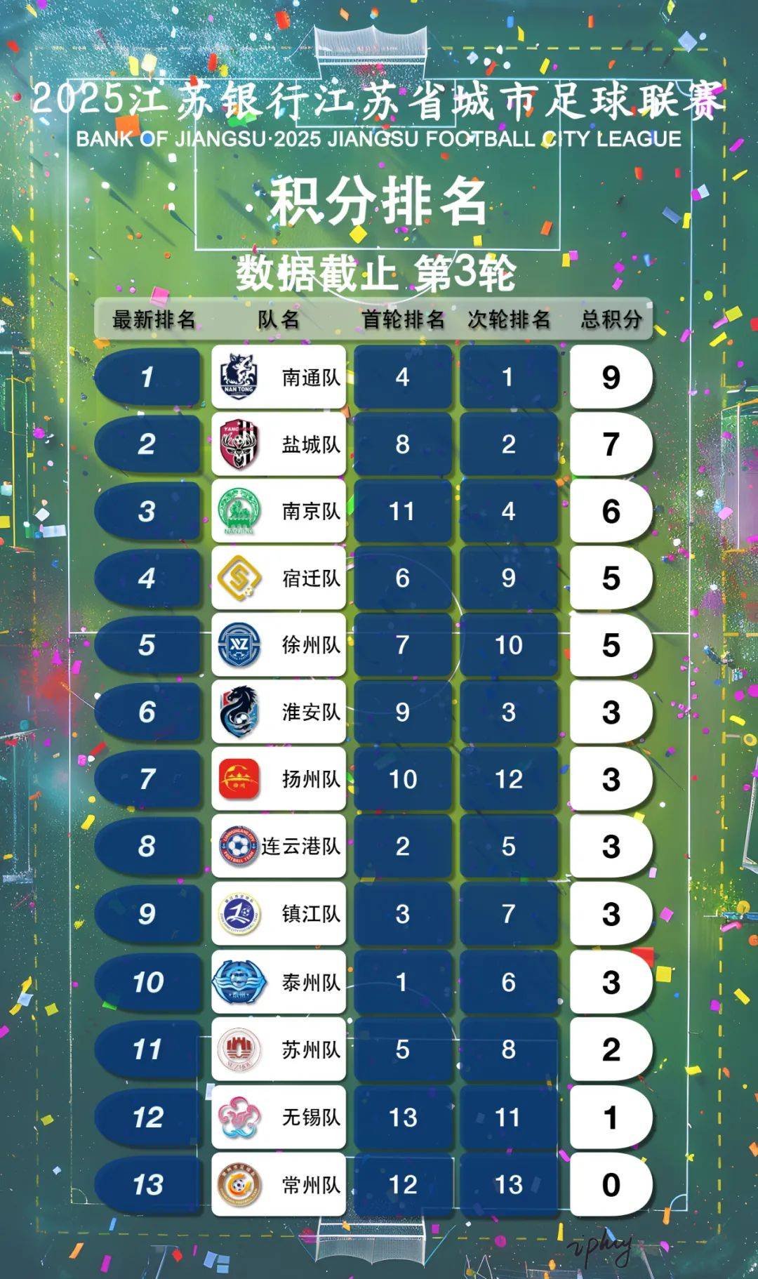 “苏超”联赛第三轮战罢，“南哥”三连胜强势领跑，排名抢先看
