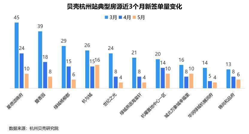 5月二手房月报：共成交7716套，环比下滑18.1%，同比降6.5%