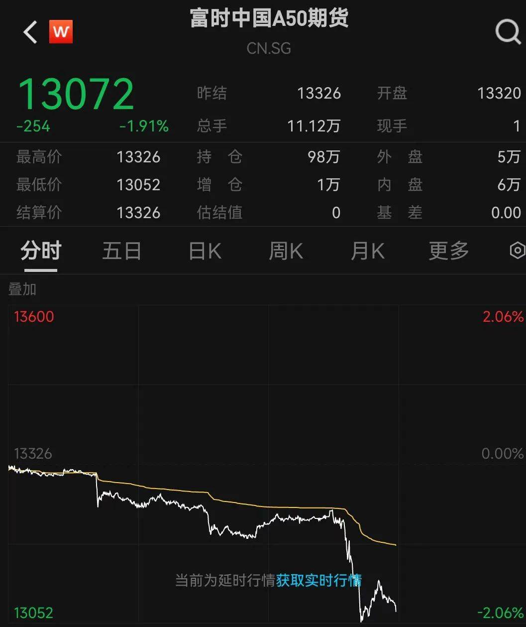 刚刚，A50直线跳水！亚太股市大幅走低，黄金拉升！阿里巴巴、美团等集体大跌