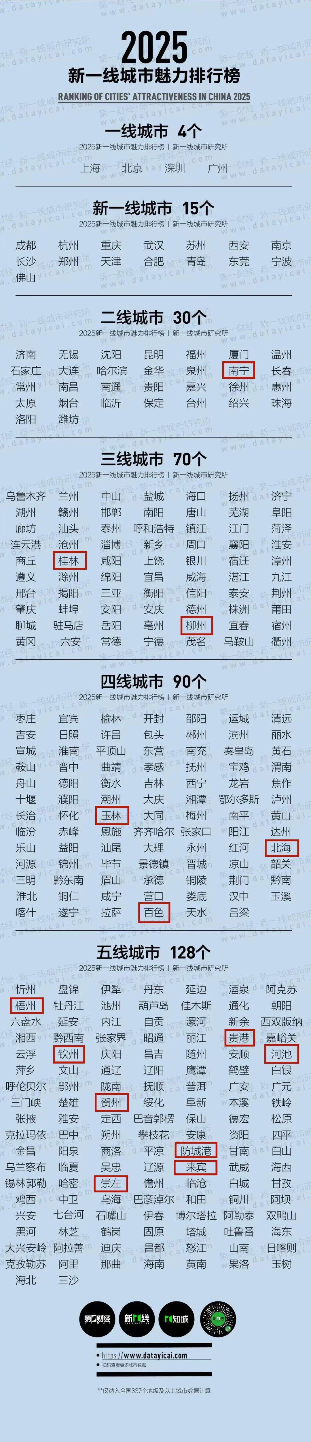快看！2025新一线城市排名公布！钦州排在_南宁_广西_生活