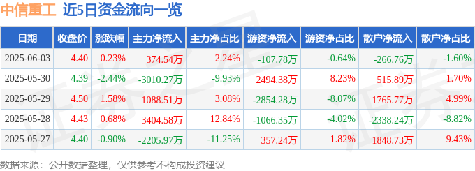 股票行情快报：中信重工（601608）6月3日主力资金净买入37454万元2025年最佳加密货币赌场排行榜 USDT & BTC支持