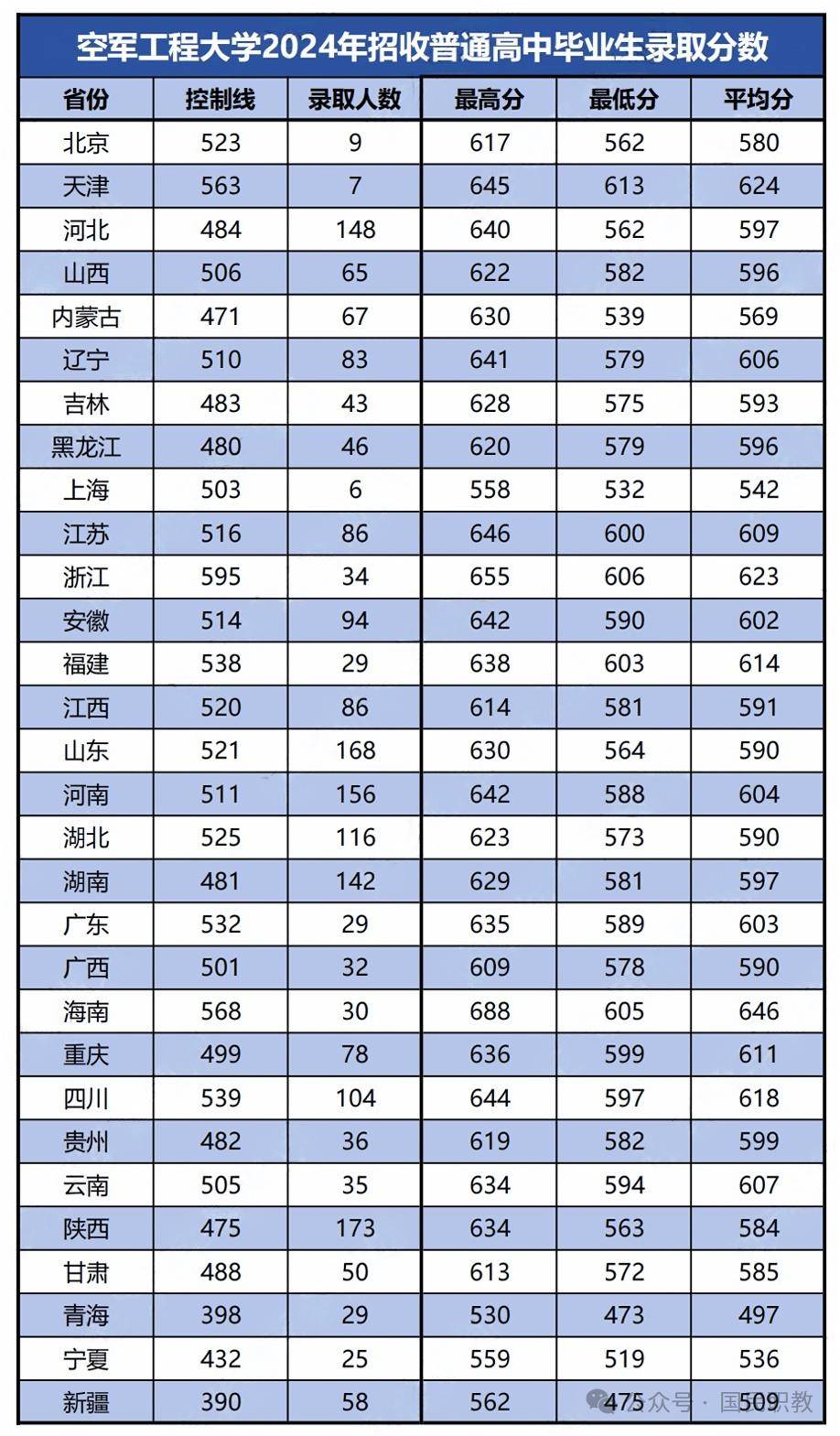 一本军校排名及分数线