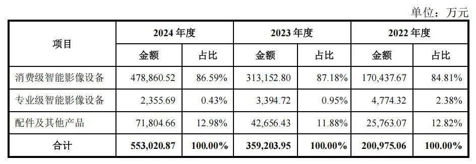 全球全景相机龙头影石创新即将上市，190 亿的市值低估了吗？