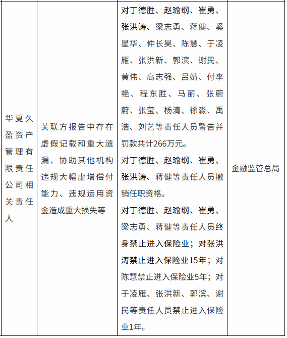 协助其他机构违规大幅虚增偿付能力！华夏久盈资管25名责任人被罚