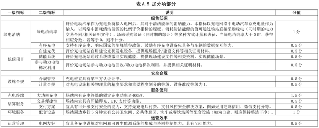 以后充电站也有星级了？那我想去五星充电站充。