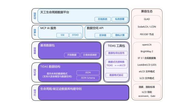 碳足迹产业技术创新联盟发布“天工LCA数据系统”_数据库_建设_国际