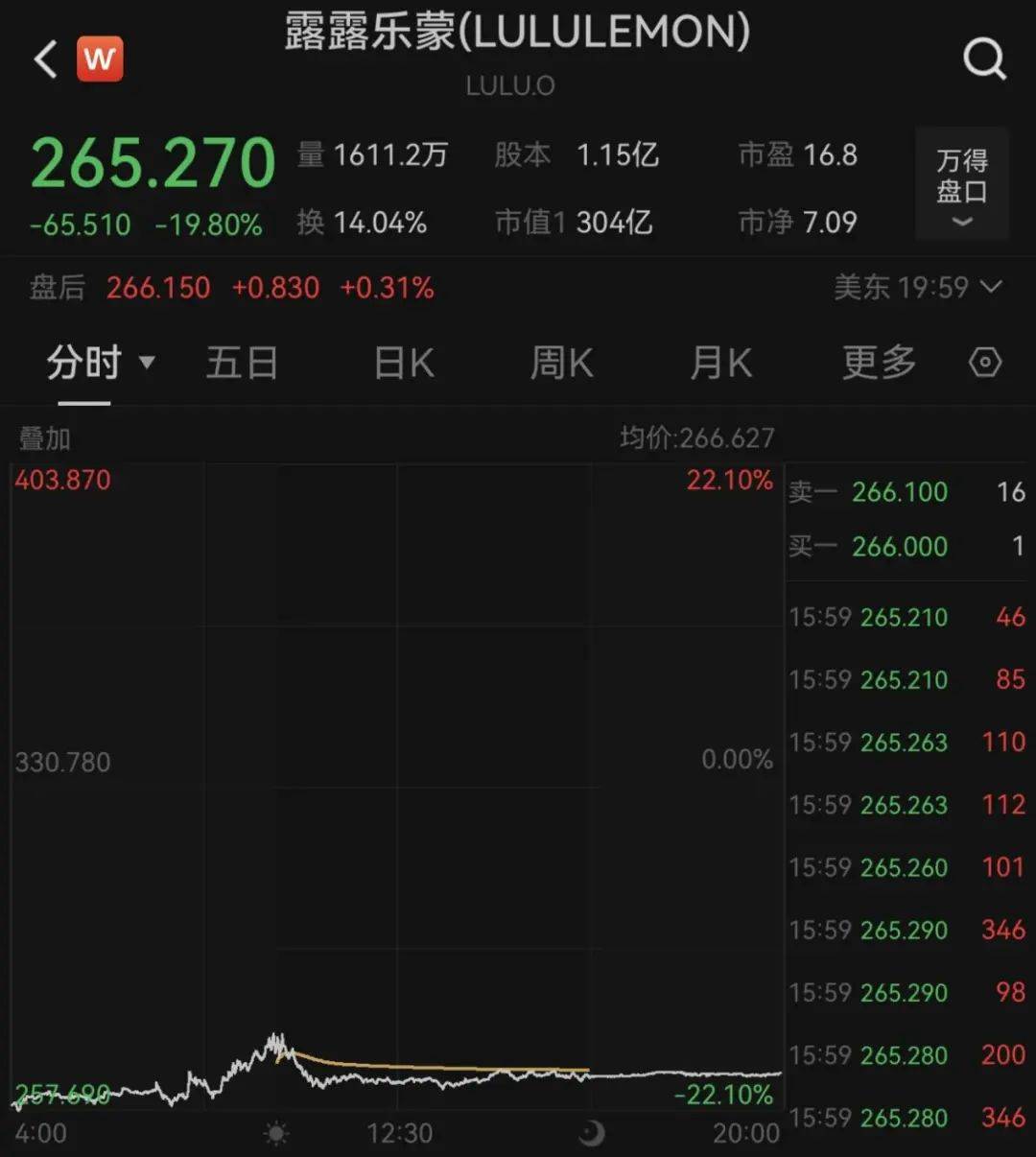 lululemon，突然崩溃了！