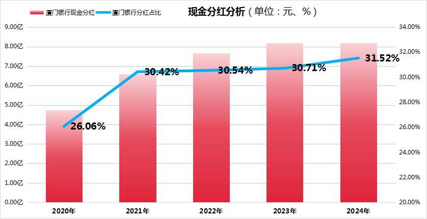 厦门银行连续4年现金分红比例超30%，不良贷款余额、不良贷款率“双降”