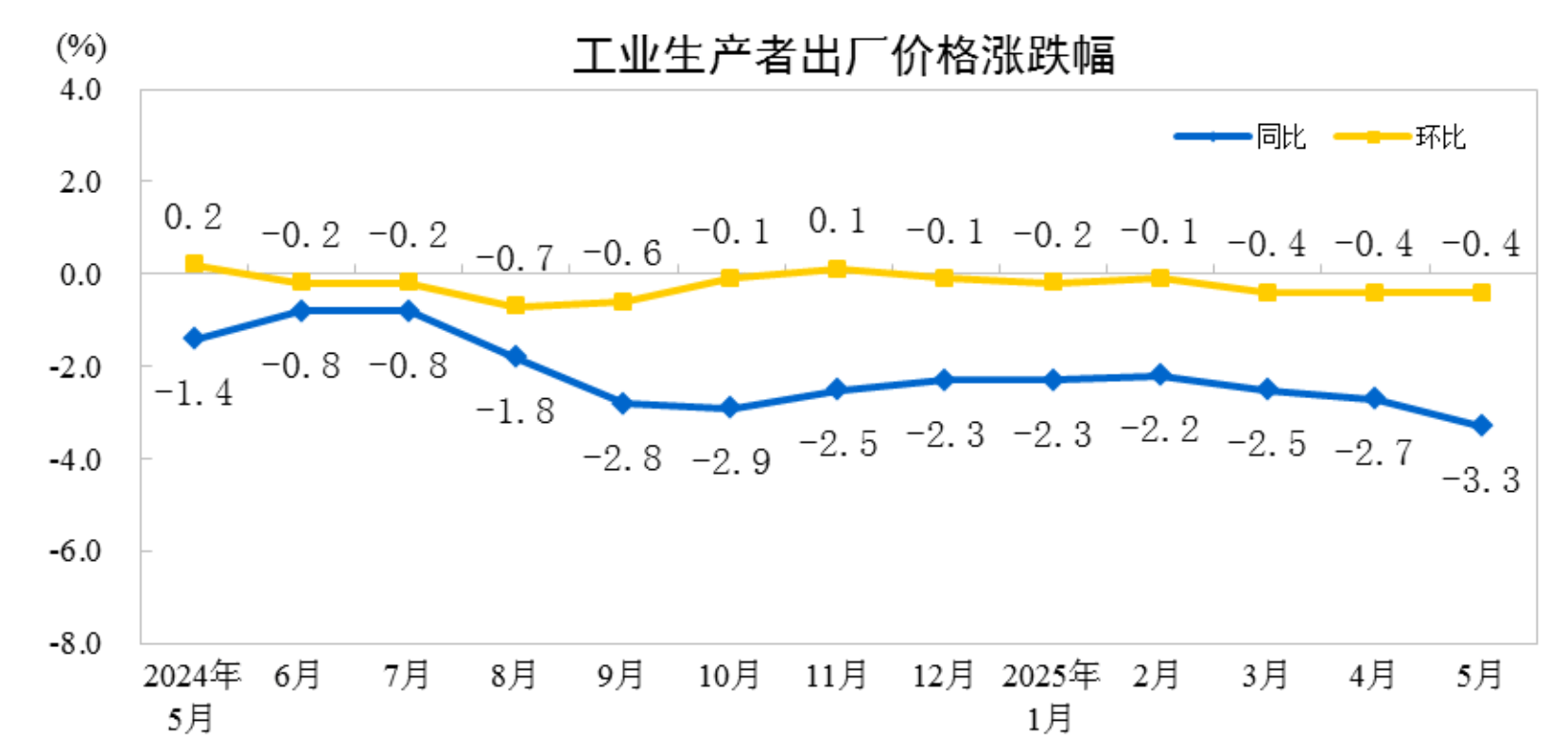 国家统计局：5月份PPI同比下降3.3％