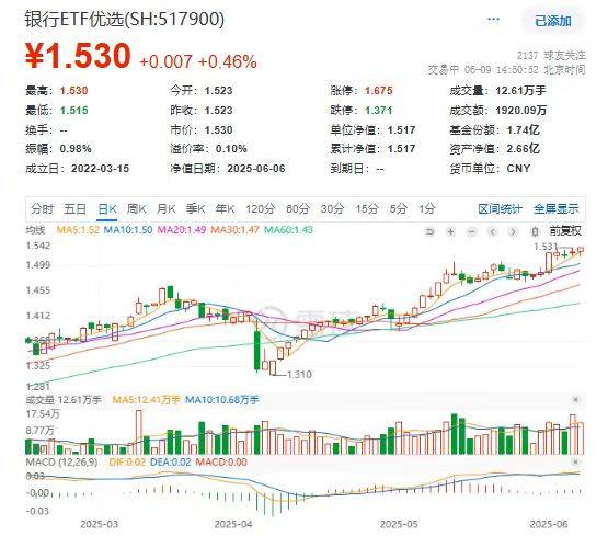 民生银行、青岛银行领衔，银行ETF优选(517900)午后重拾升势，年内累涨近17%