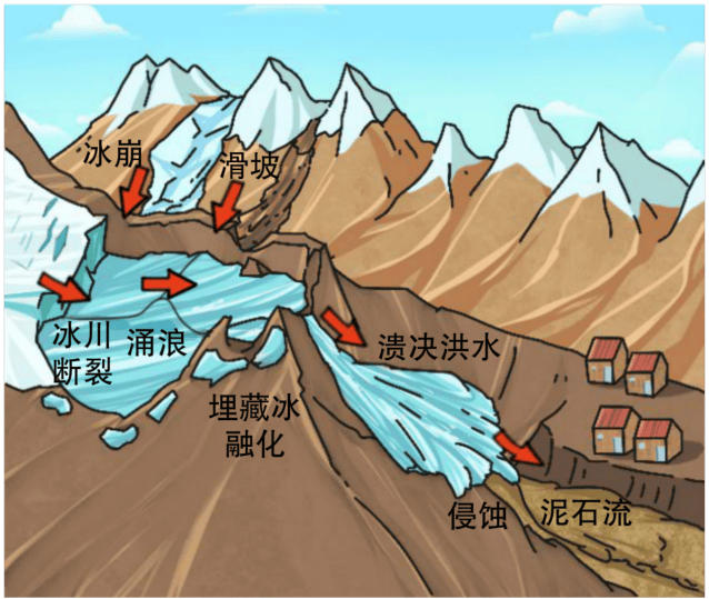 地灾防治小课堂丨泥石流的危害及避灾措施